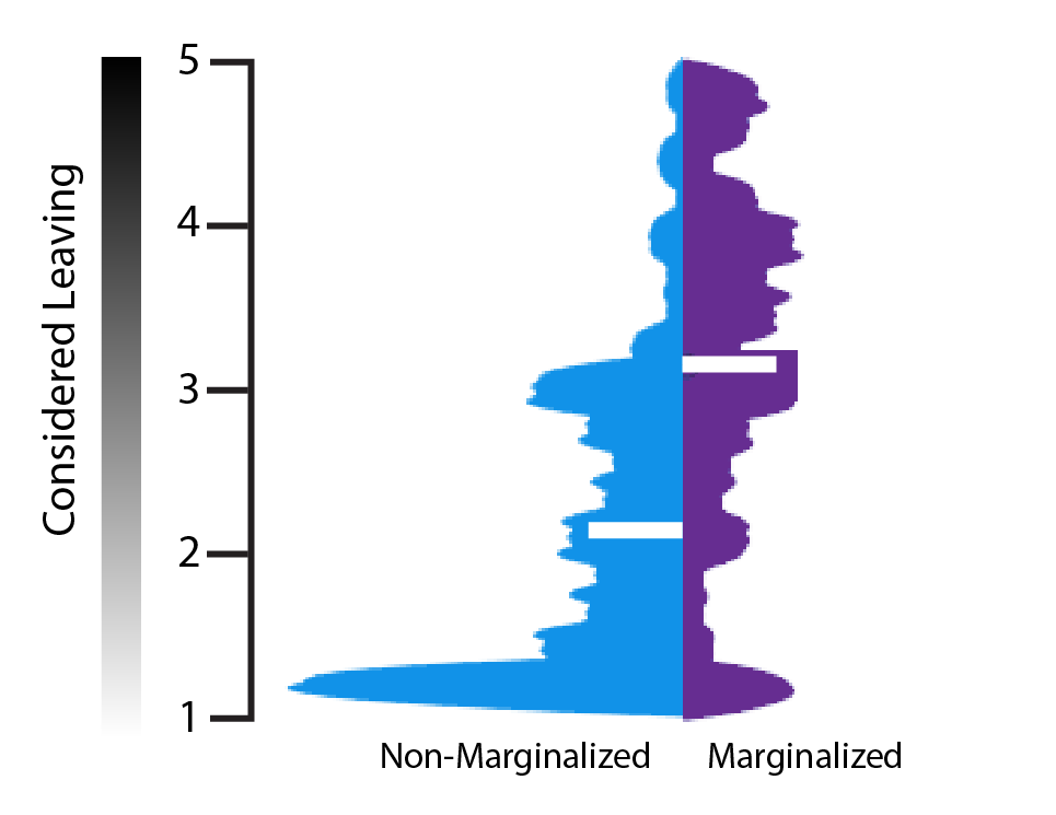 A stark disparity emerged from the survey data, revealing that over half of marginalized quantum scientists seriously contemplated leaving the field-a rate dramatically lower among their non-marginalized peers [latex] (M=2.05, SD=1.01) [/latex] compared to [latex] (M=3.12, SD=1.19, t[347]=-9.06, p<.001) [/latex], highlighting a systemic pressure driving talent away from quantum science based on perceived marginalization.