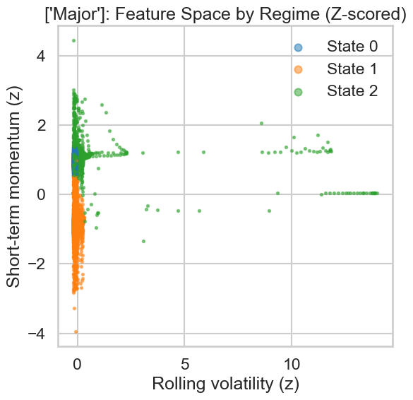 Hidden Markov Models (HMMs) demonstrate a failure to generalize effectively when applied to datasets with distinct clusters.