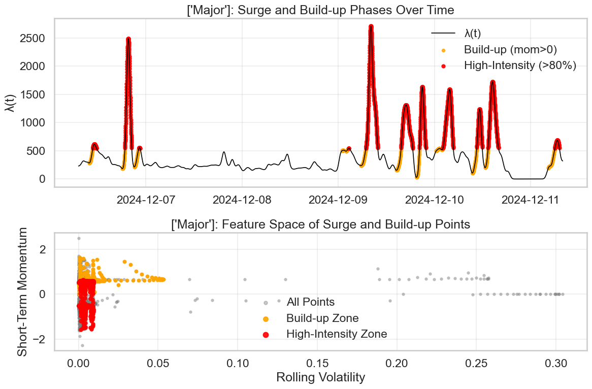 Analysis of alert intensity <span class="katex-eq" data-katex-display="false">\lambda(t)</span> and volatility-momentum dynamics reveals transitions from stable to escalated attack behavior within the Majorstratum.