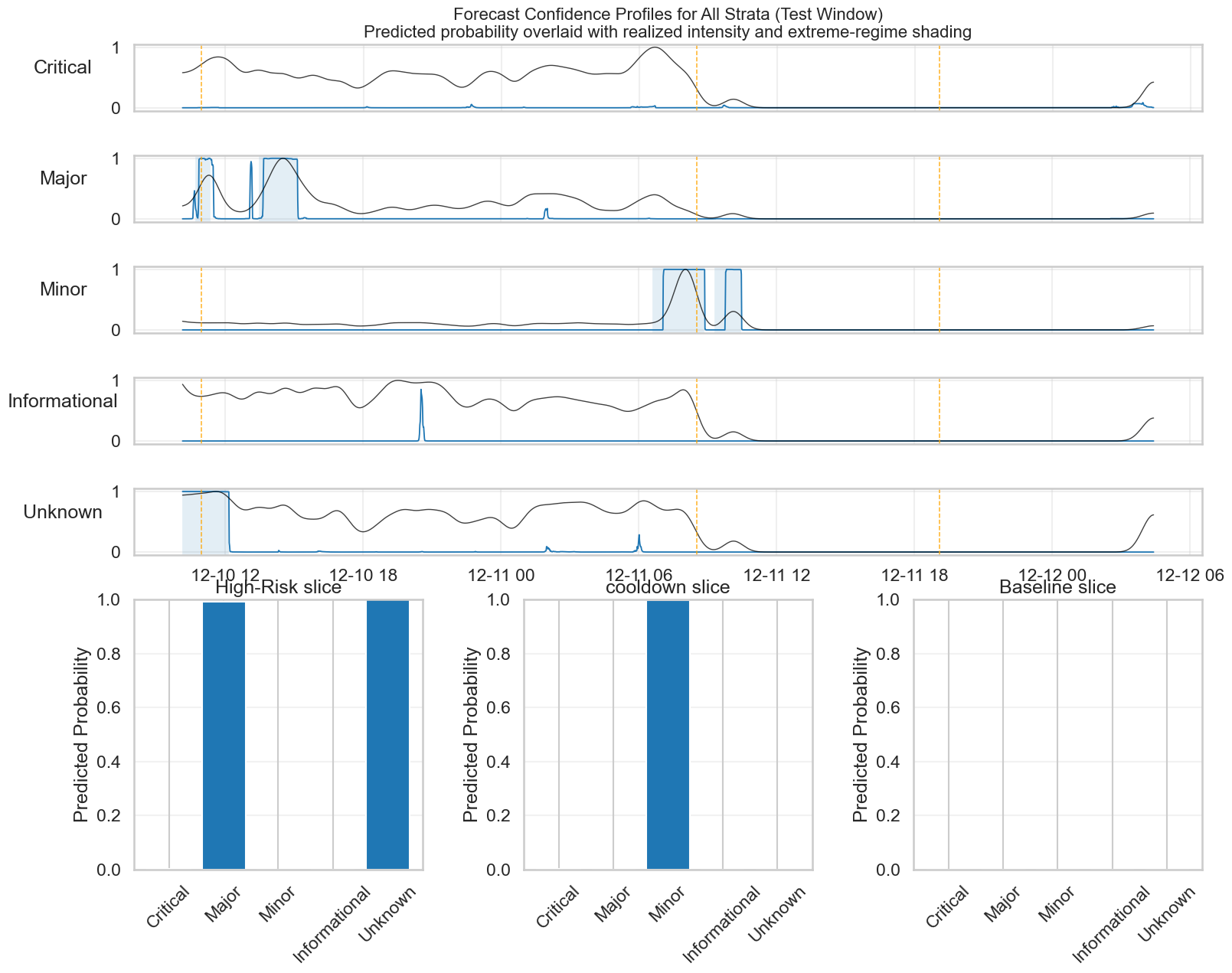 The system forecasts escalating risk within individual alert strata-indicated by predicted probabilities of extreme-intensity regimes-and simultaneously distributes that risk across strata, revealing a dynamic interplay between localized escalation and overall system vulnerability at critical operational moments, a distribution visualized by ordering strata from high-intensity states through cooldown to baseline operation.