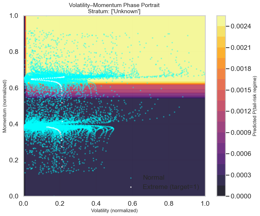 The XGBoost model learned a decision surface in the volatility-momentum feature space to predict the probability of transitioning into extreme-intensity regimes, as visualized by the background shading representing uncalibrated probability values for each one-minute observation.