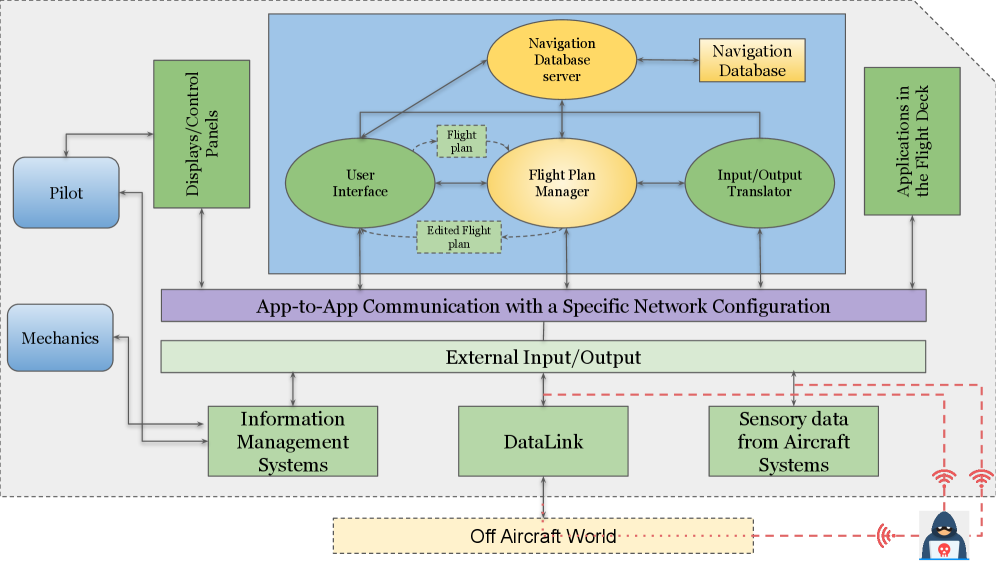 This diagram illustrates the architecture of a typical Flight Management System (FMS) and identifies potential vulnerabilities to adversarial attacks.