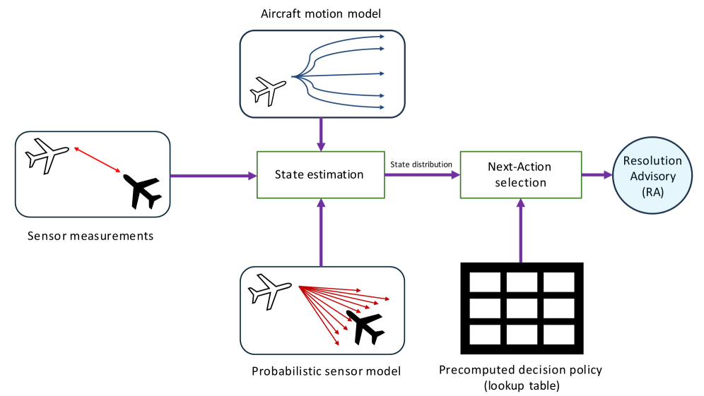 ACAS-X utilizes continuously updated aircraft state estimates and a probability distribution of uncertainty to dynamically select resolution advisories from a lookup table.