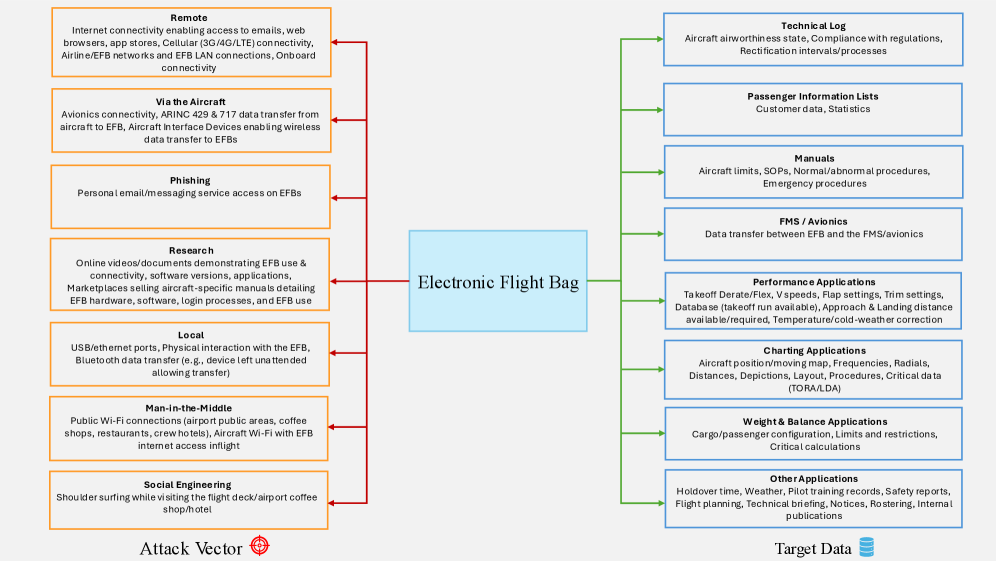 Electronic flight bags (EFBs) are vulnerable to data compromise via remote, local, or human-based attacks targeting operational, technical, and passenger information.