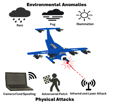 eVTOL visual perception during approach is critically vulnerable to a confluence of atmospheric and environmental threats, including glare, obstructions, and adverse weather conditions that collectively compromise safe landing operations.