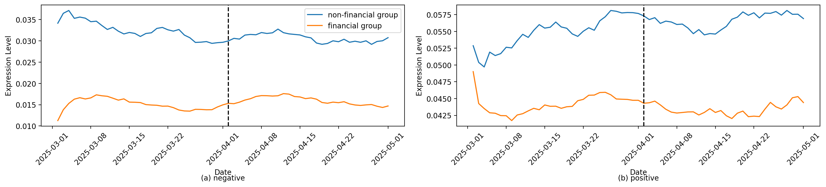 A seven-day rolling average of online posts reveals a distinct decline in sentiment coinciding with the financial crash, demonstrating how public discourse reflects macroeconomic instability.