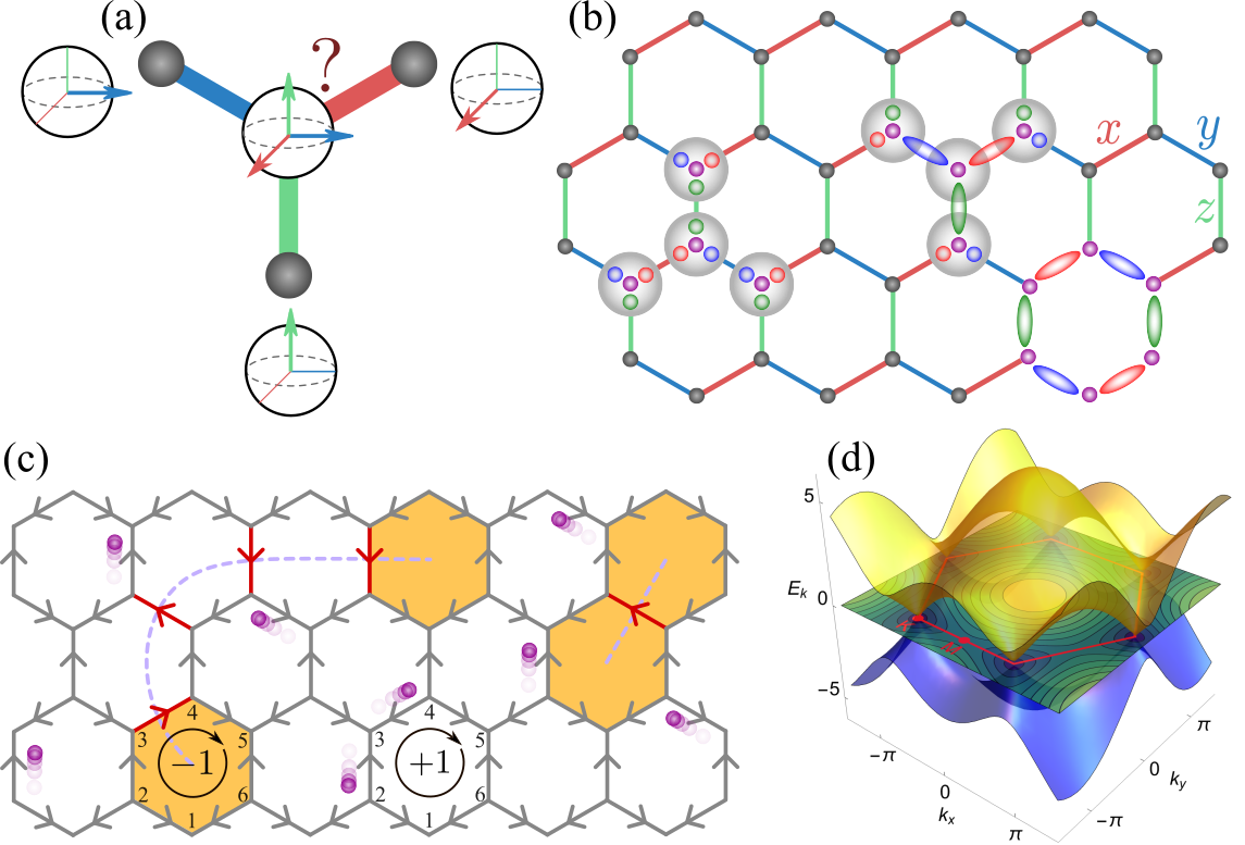 Spin-orbital frustration in a honeycomb lattice fractionalizes local spins into Majorana fermions, creating a <span class="katex-eq" data-katex-display="false">Z_2</span> gauge field and allowing for the propagation of itinerant fermions that form Dirac cones, with excitations induced by flipping bonds around hexagonal plaquettes.
