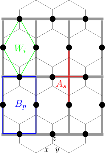 The anisotropic Kitaev model on a honeycomb lattice can be mapped to an effective square lattice of spin dimers, where the dimer degrees of freedom τ are represented by pairs of σ spins on the bonds, and the resulting effective stabilizers are sensitive to perturbations.