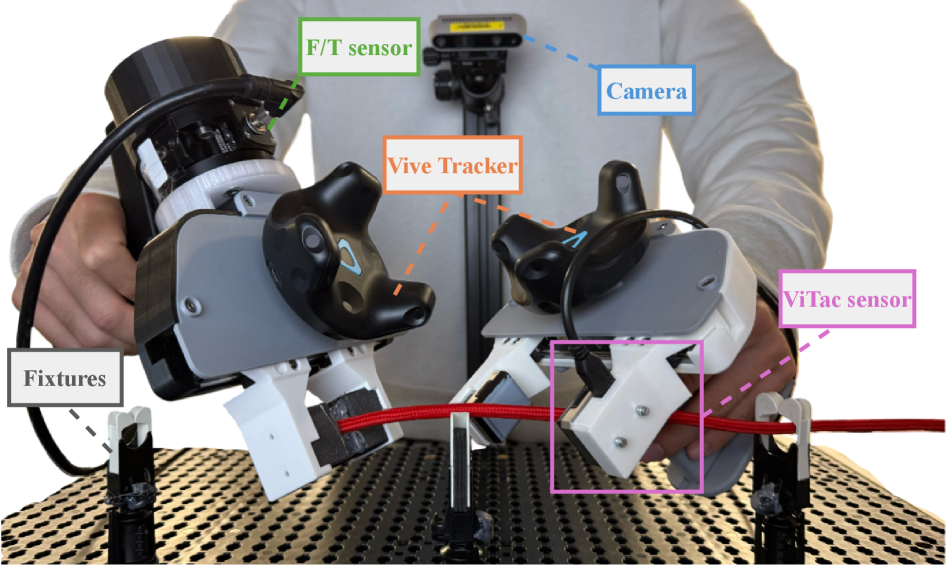 Для сбора мультимодальных данных при выполнении задачи монтажа кабеля используется настройка с двумя манипуляторами: модифицированным UMI с датчиком ViTac и Vive Tracker в левой руке и предлагаемым манипулятором TacUMI в правой, при этом центральная камера фиксирует процесс с точки зрения третьего лица.