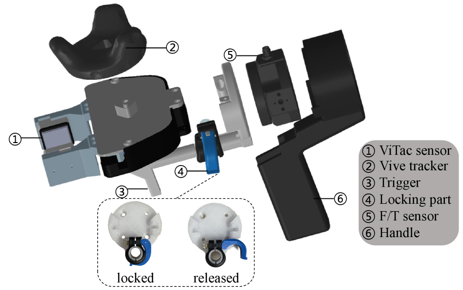 Разработанный мультимодальный захват обеспечивает точное управление и сбор данных благодаря интеграции тактильного сенсора [latex]ViTac[/latex], шестиосевого трекера [latex]Vive[/latex] для отслеживания положения, механизма привода с возможностью фиксации щеток в любом положении и шестиосного датчика силы/момента, что позволяет осуществлять эргономичную одноручную работу и получать детальную информацию о взаимодействии.