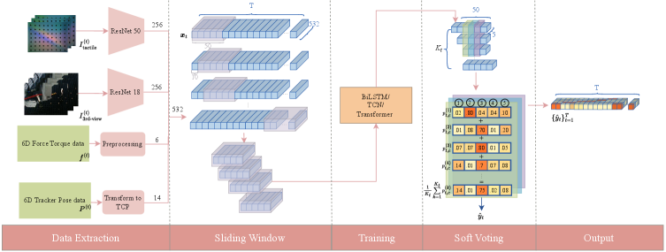 Предложенный алгоритм сегментации событий использует последовательную обработку тактильных и визуальных данных, объединенных с данными о силе и положении, для обучения моделей (BiLSTM, TCN или Transformer) и последующего формирования предсказаний с использованием усреднения вероятностей и восстановления исходной длины последовательности.