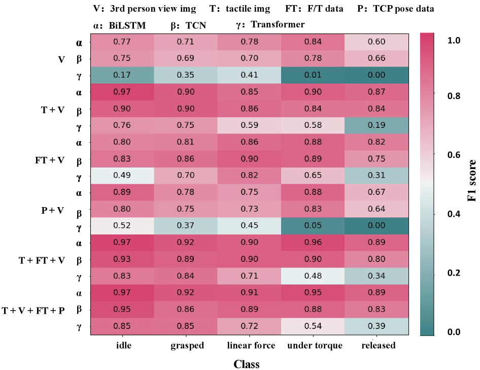 Тепловая карта средних оценок F1 демонстрирует, что точность сегментации классов действий (бездействие, захват, под линейной силой, под крутящим моментом, отпущен) варьируется в зависимости от комбинации входных модальностей и архитектур моделей, при этом более высокие значения (ближе к красному) указывают на лучшую производительность.