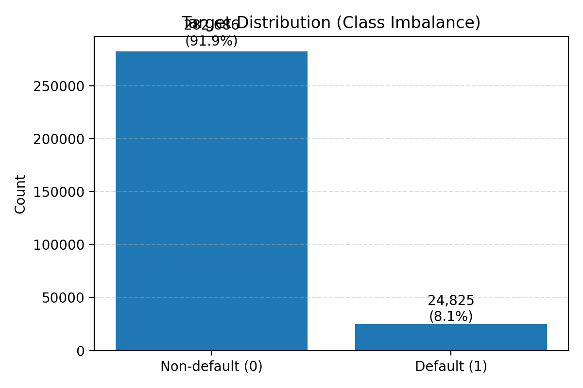 The distribution of classes within the application\_train dataset exhibits a pronounced imbalance, suggesting a potential bias during model training and necessitating strategies to address this disparity.