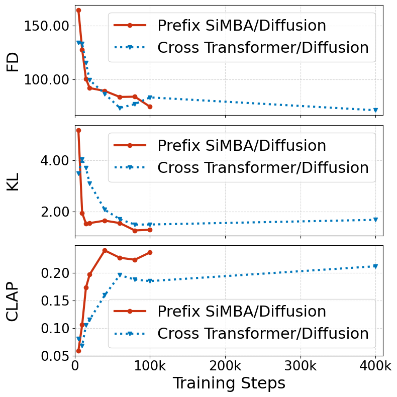 LM performance along the training steps