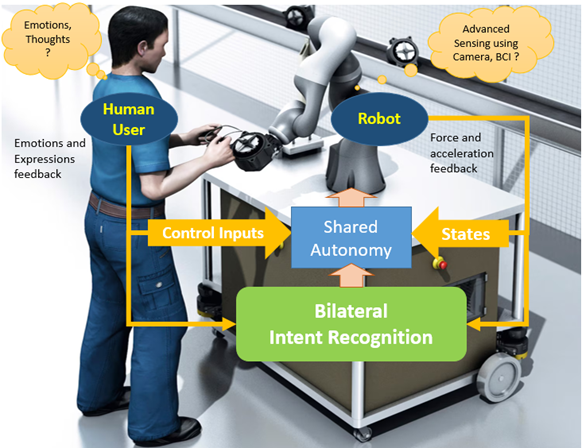 The system anticipates and acknowledges collaborative intent through bilateral prediction, establishing a foundation for shared action rather than merely responding to observed behaviors.