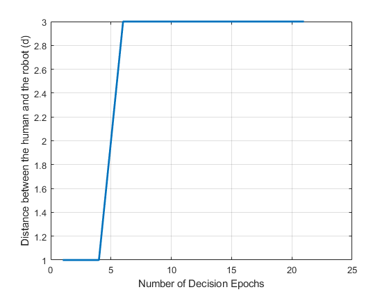 The plot illustrates the evolving distance between the robot and human during the interaction.