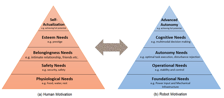 This comparison illustrates a parallel between human motivation, as described by Maslow's hierarchy of needs, and the motivational framework for robots operating in collaborative environments.