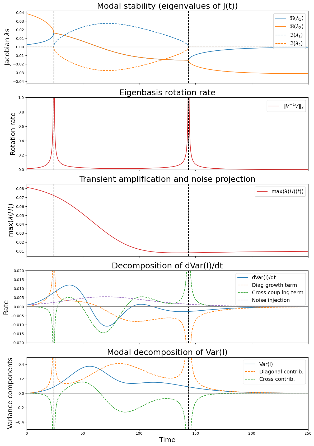 For a SIR model with <span class="katex-eq" data-katex-display="false">R_0 = 4</span> and a timescale of 80 years, the theoretical eigenvalues of the Jacobian, rotation rate of the eigenbasis, and modal decomposition of the variance of infection reveal changes in eigenvalue complexity as the system evolves from initial conditions <span class="katex-eq" data-katex-display="false">(S=0.4, I=0.05, R=0.595)</span>.