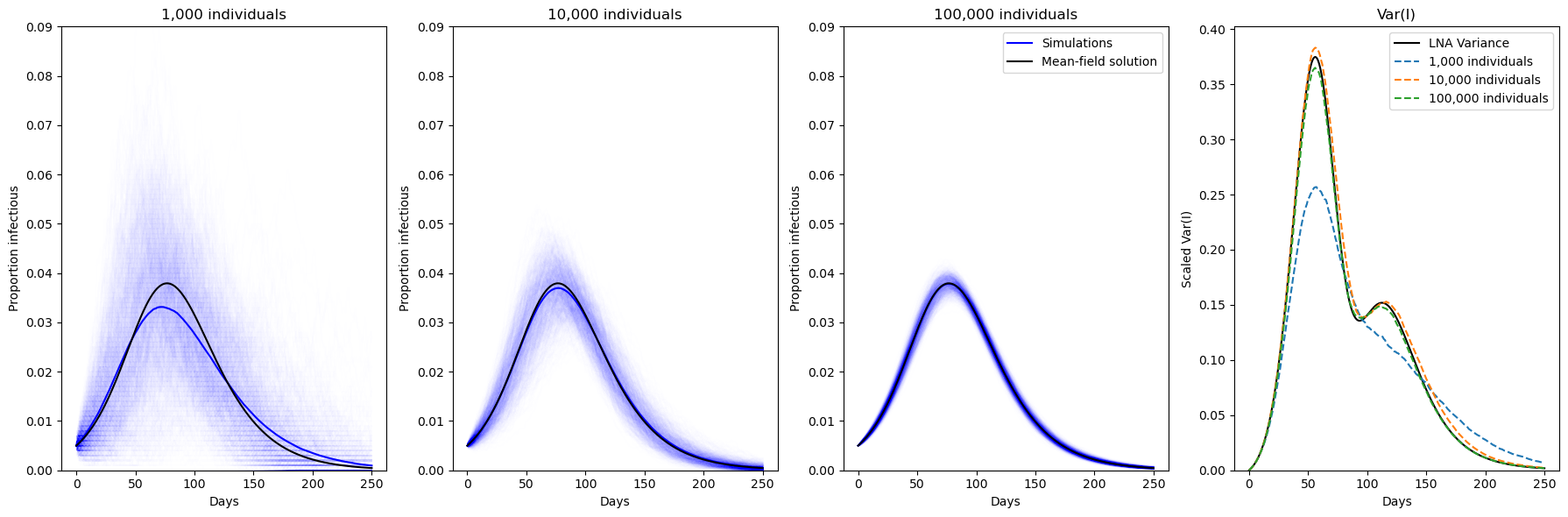 Gillespie simulations-conducted across population sizes of 1,000, 10,000, and 100,000 with initial conditions of [latex]S=0.4[/latex], [latex]I=0.05[/latex], and [latex]R=0.595[/latex]-demonstrate that fluctuations in infectious individuals, when compared to mean-field solutions, exhibit empirically and theoretically derived variances, and that analyzing the quasi-stationary distribution for smaller populations ([latex]N=1,000[/latex]) provides insight into pathogen dynamics as defined in Table 1.