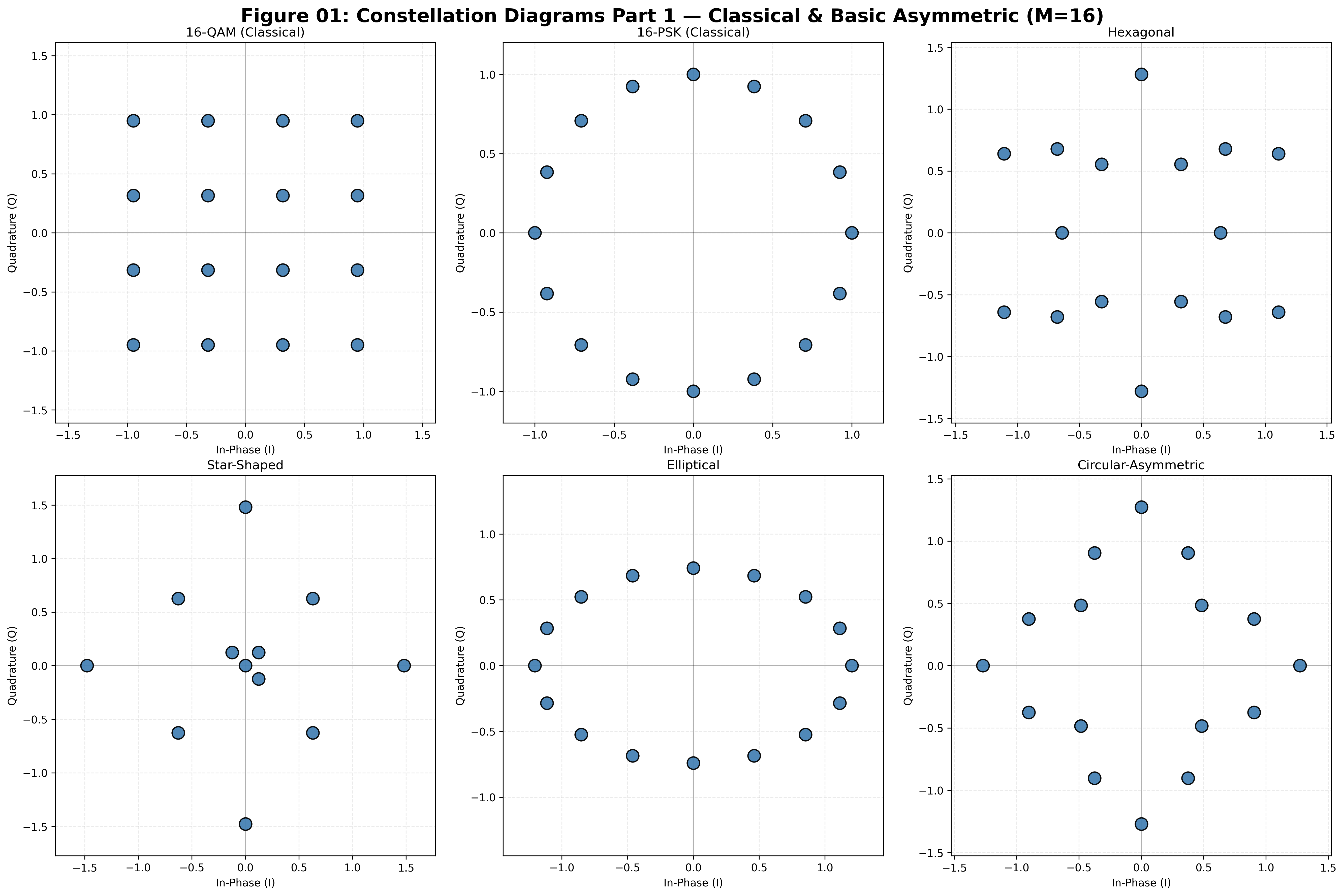 Classical and basic asymmetric modulation schemes, with <span class="katex-eq" data-katex-display="false">M=16</span>, demonstrate differing approaches to signal modulation.