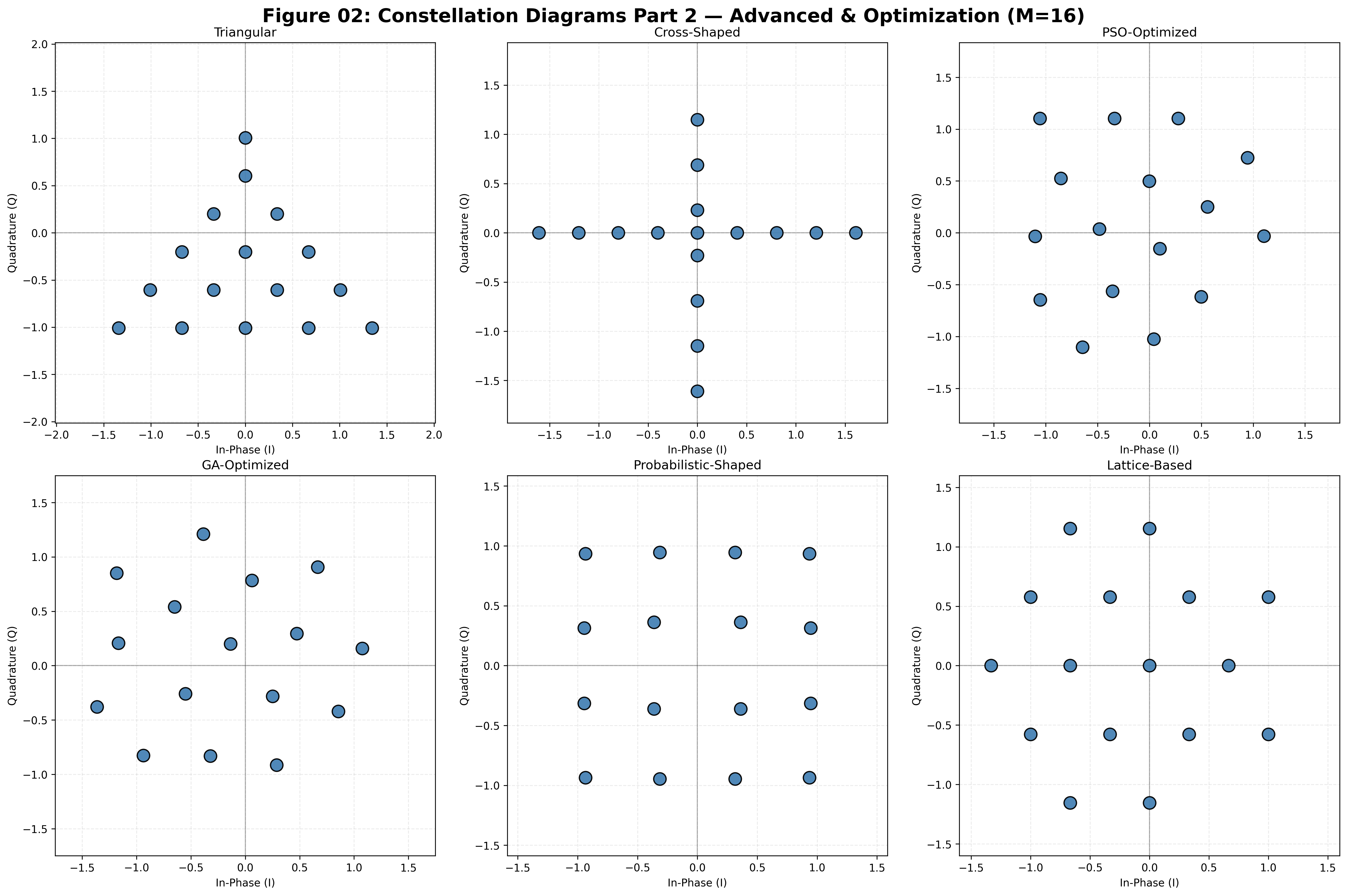 The study demonstrates that shaping and optimization-based modulation schemes, specifically with a parameter setting of [latex]M=16[/latex], allow for nuanced control over a system’s behavior, suggesting that complex outcomes can be achieved by carefully calibrating these fundamental parameters.