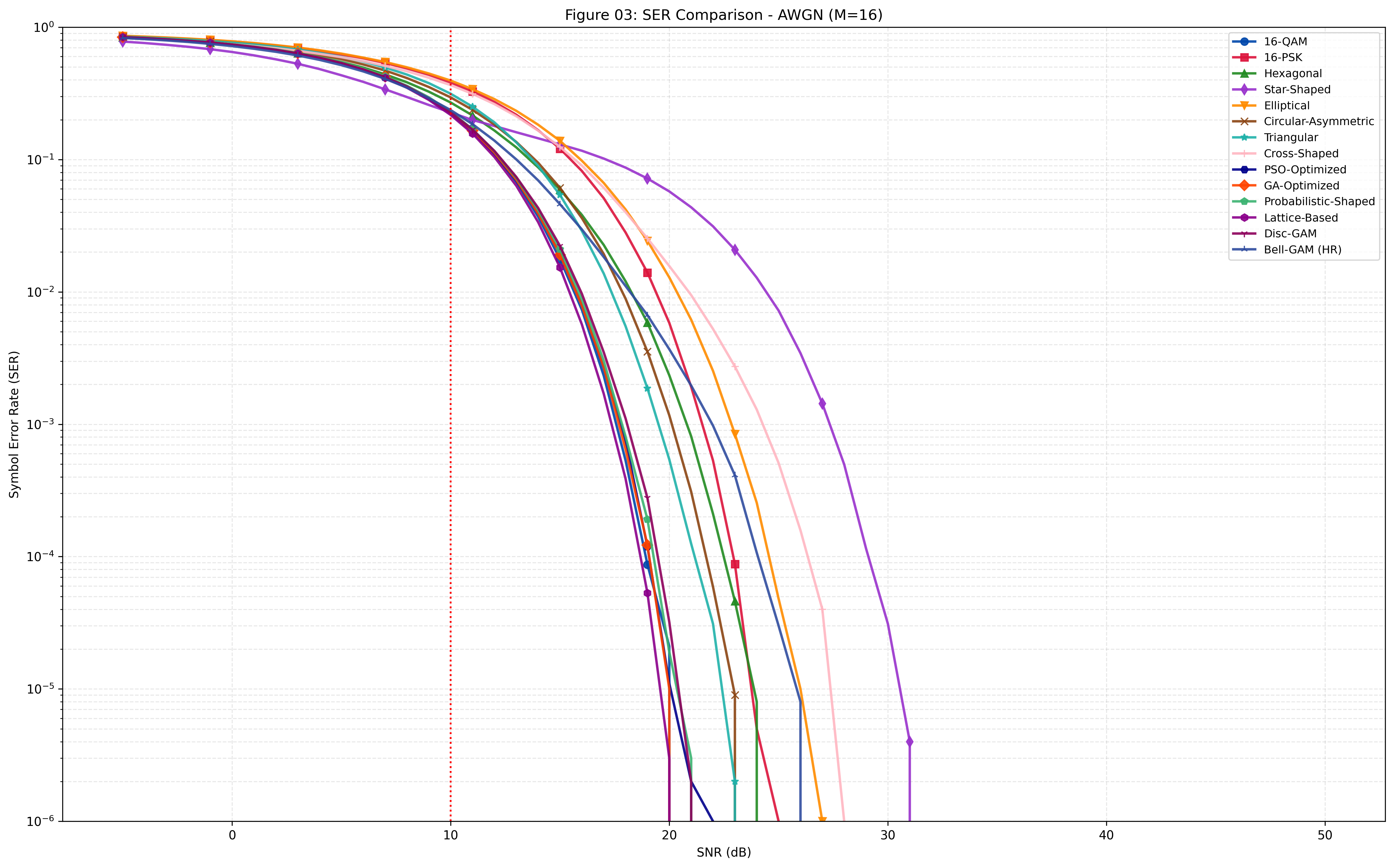 Shaping-based modulation schemes outperform classical methods in additive white Gaussian noise (AWGN) environments, as demonstrated by their superior spectral efficiency (SER) relative to signal-to-noise ratio (SNR).
