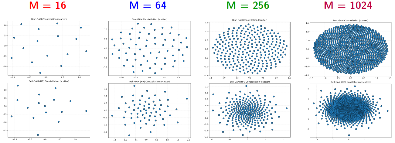Golden angle modulation demonstrates scalability with increasing modulation orders, enabling effective communication across diverse system requirements.