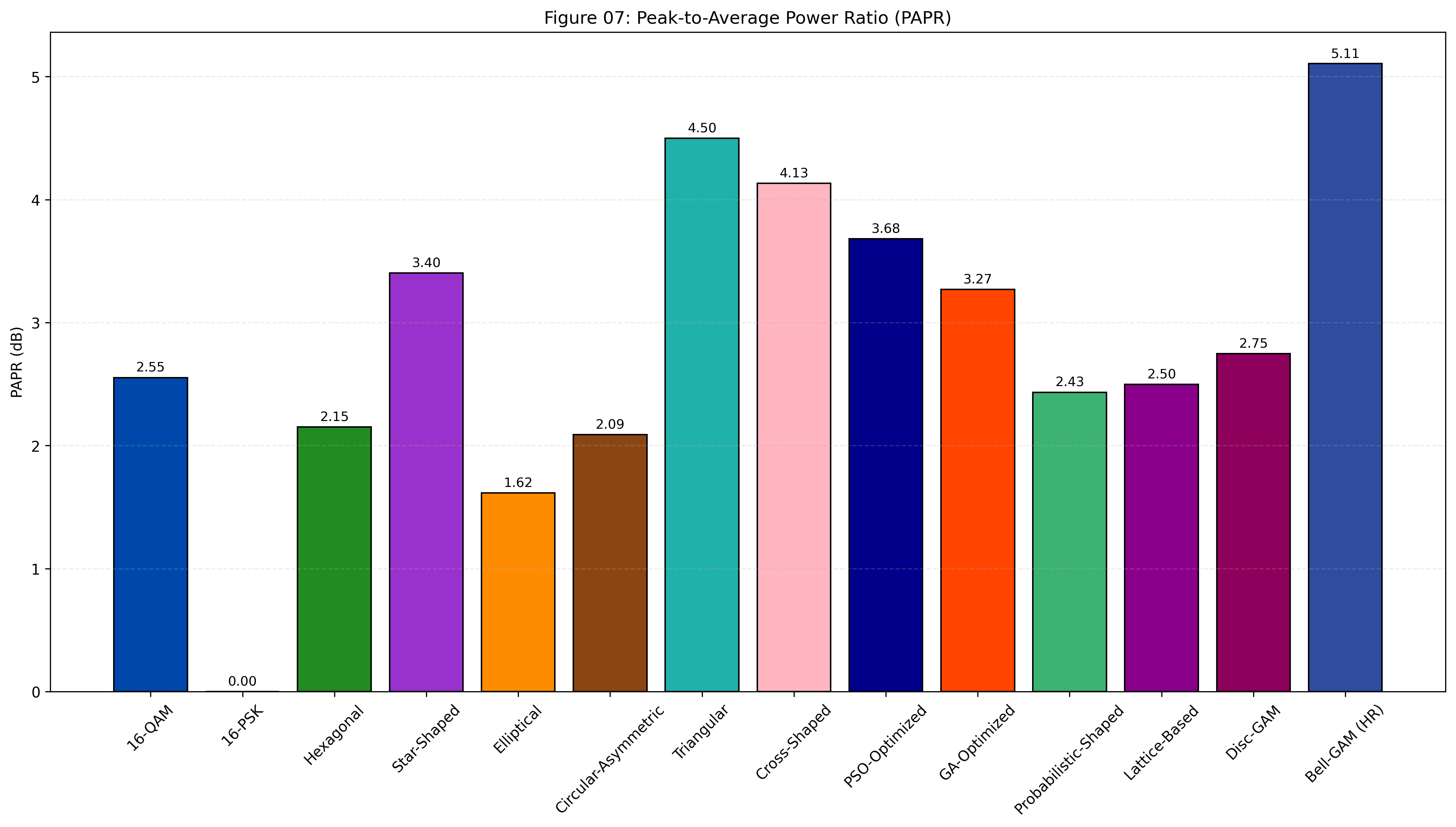 Power amplifier efficiency decreases as peak-to-average power ratio <span class="katex-eq" data-katex-display="false">	ext{PAPR}</span> increases for the tested modulation schemes.