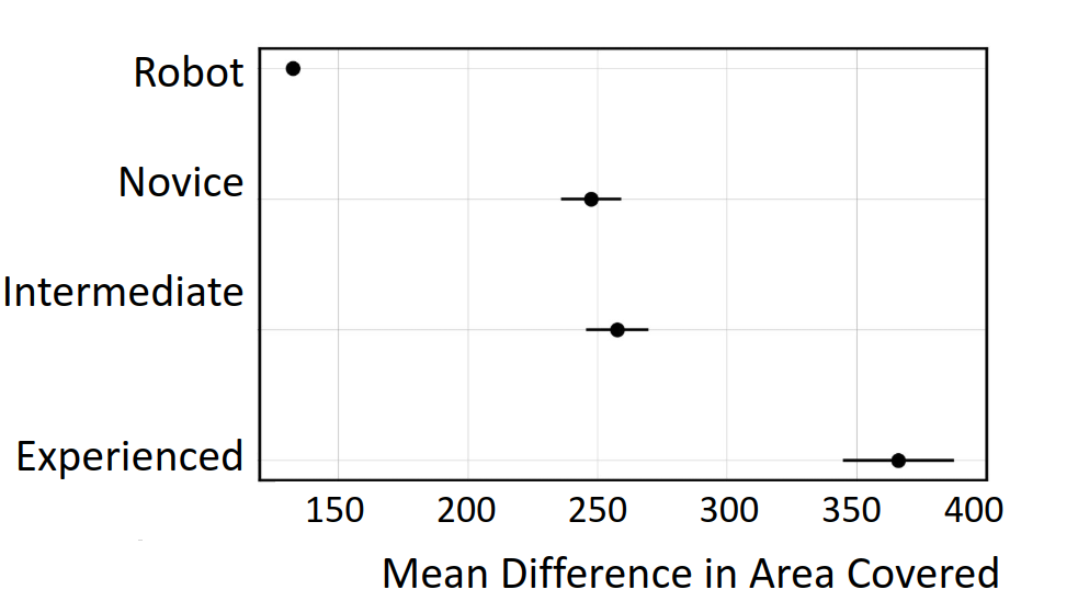 Robot-covered area differed significantly from that of human groups-Novice, Intermediate, and Experienced-as indicated by non-overlapping confidence intervals around the mean values.