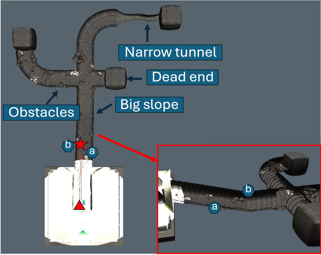 Robot trajectories through challenging tunnel maps, marked with start and end points, reveal delays (dark blue annotations) and predefined failure locations (b and c) necessitating human intervention.