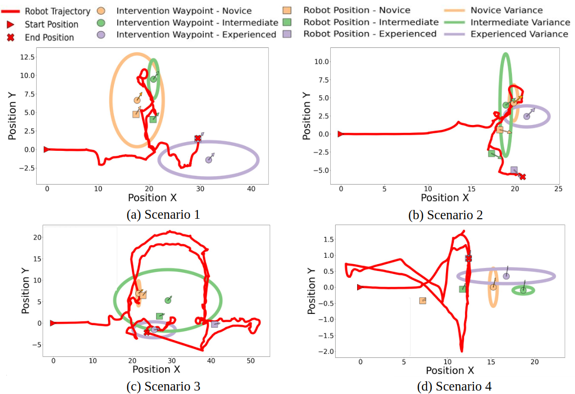 Novice, intermediate, and expert users demonstrated varying intervention patterns around the robot's trajectory [latex]\overrightarrow{red}[/latex], with ellipses showing greater variance in intervention points for less experienced users.