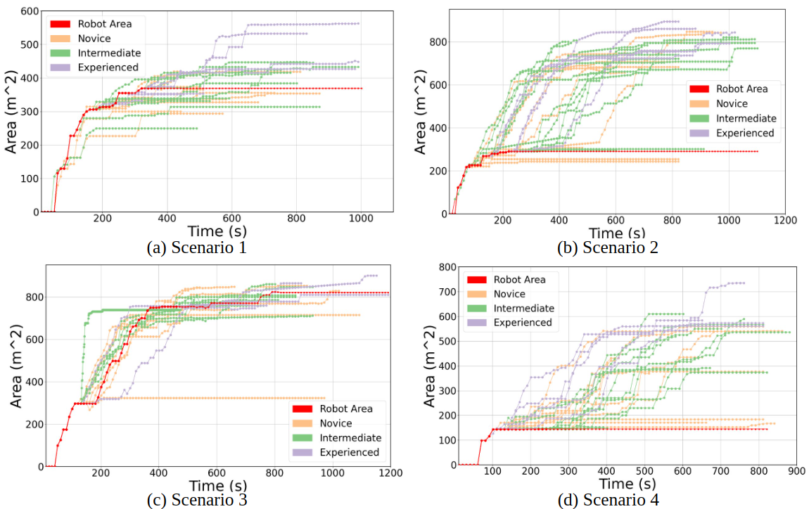 The study demonstrates that human expertise consistently outperforms an autonomous robot in terms of area coverage over time, with experienced users achieving significantly greater coverage than novice and intermediate users-a pattern suggesting that learned strategies, rather than purely algorithmic approaches, are critical for efficient task completion.