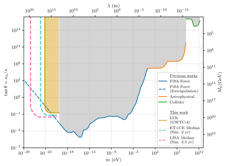 Прогноз обнаружимости источников гравитационных волн показывает, что сеть LVK (золотой цвет) превосходит сети ET+CE (светло-голубой) и LISA (розовый) по этому показателю.