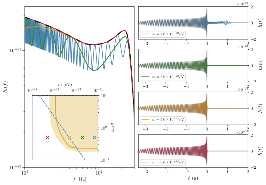 Массивные спин-2 поля оказывают заметное влияние на гравитационные волны, подобные зарегистрированным от события GW150914, причем характер этого влияния, наблюдаемый как в частотной, так и во временной областях, зависит от параметров массы <span class="katex-eq" data-katex-display="false">m</span> и угла наклона <span class="katex-eq" data-katex-display="false">\tan\theta</span>, при фиксированном значении <span class="katex-eq" data-katex-display="false">\tan\theta = 0.5</span>, что подтверждается прогнозами обнаружимости для событий из каталога GWTC-4 сети LVK.