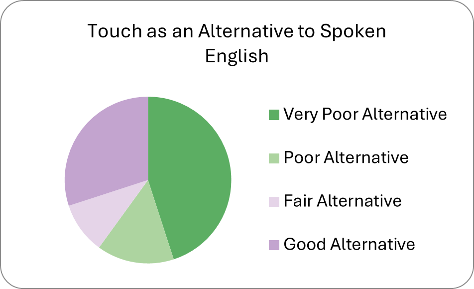 Pie chart showing that when participants were asked about touch as an alternative input to spoken English, 45% described it as a very poor alternative, 30% as a good alternative, 15% as a poor alternative, and 10% as a fair alternative.