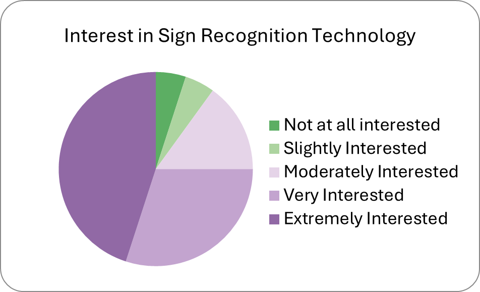 Pie chart showing that when participants were asked about their interest in sign language recognition technology, 45% described themselves as extremely interested, 30% as very interested, 15% as moderately interested, 5% as slightly interested, and 5% as not at all interested.