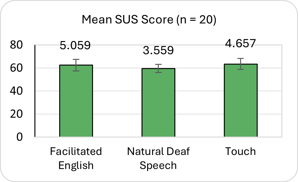 Bar chart of the mean SUS scores of 20 participants comparing Facilitated English, Natural Deaf Speech, and Touch input methods. Touch scoured highest with a mean of 63.5 and an error rate of 4.657, followed by Facilitated English with a mean of 62.5 and an error rate of 5.059, then Natural Deaf Speech with a mean on 60 and an error rate of 3.559.