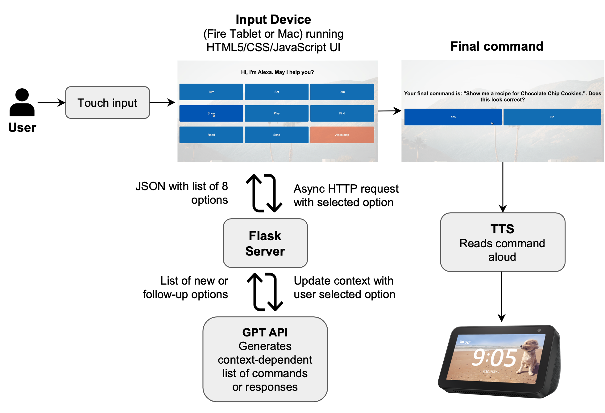 An overview of the system shows how the user interacts with the system via a Fire Tablet using touch input. The interface runs a combined HTML 5, CSS, and Java Script UI that presents a list of eight options generated by the LLM. After the user selects an option, the system sends the selection via an asynchronous HTTP request to the Flask server, which communicates with the GPT API to generate context-sensitive new options or subsequent responses. The selection process is continuously updated, and the finalized command is read aloud by the TTS module, enabling interaction with Alexa.