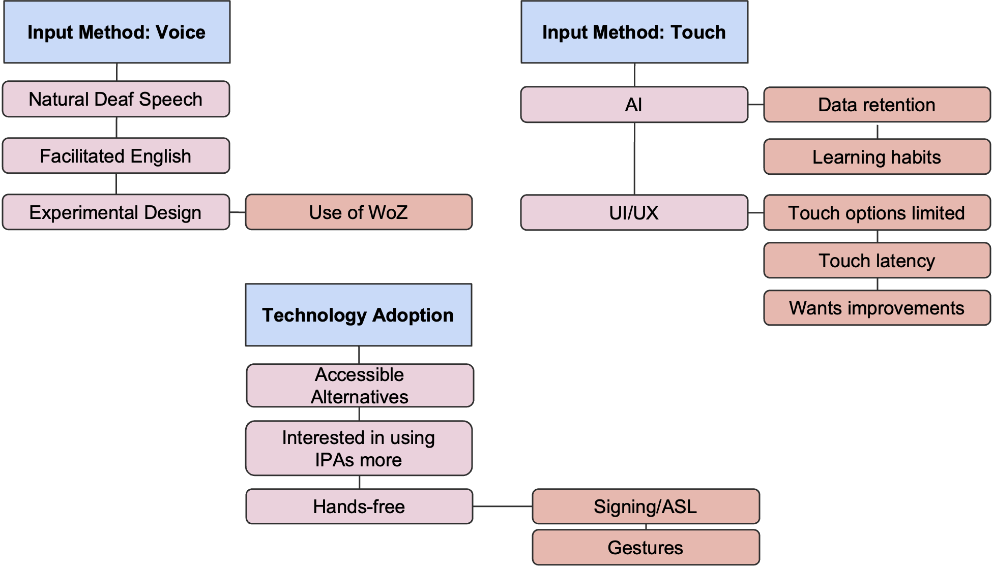 The thematic map illustrates the key themes related to input method: voice, input method: touch, and technology adoption. The sub-themes are as follows: (1) Input Method: Voice: (1a) Natural Deaf Speech, (1b) Facilitated English, (1c) Experimental Design, and (1c1) Use of WoZ. (2) Input Method: Touch, (2a) AI, (2a1) Data retention, (2a2) Learning habits, (2b) UI/UX, (2b1) Touch options limited, (2b2) Touch latency, (2b3) Wants improvements. (3) Technology Adoption, (3a) Accessible Alternatives, (3b) Interested in using IPAs more, (3c) Hands-free, (3c1) Signing/ASL, and (3c2) Gestures.