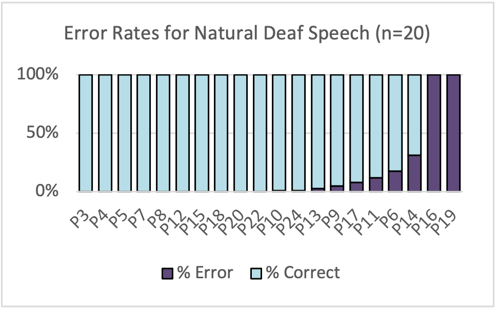 Bar chart of word error rates with respect to Alexa recognition. 50% of the participants show no errors, then the rate increases quadratically for the subsequent participants to a high of 30%; followed by a jump to 100% for the last two participants.