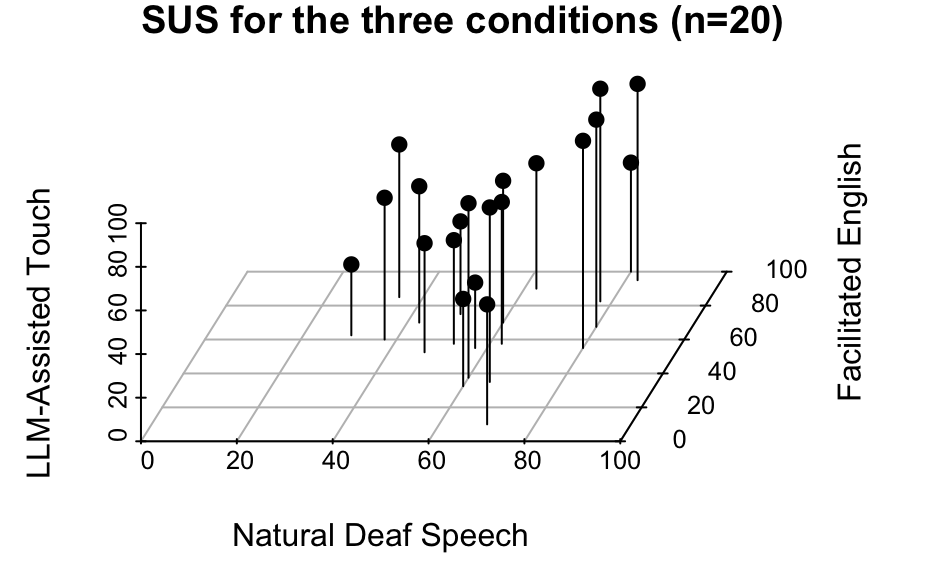 3D scatterplot of the participants’ individual responses for SUS across the conditions of natural deaf speech, facilitated English and LLM-assisted touch. There is significant variability in the two speech-based options with the points spread out in a 2D cloud. The cloud overall appears to be tilted in the Z axis, with better speech SUS also favoring better touch SUS overall.