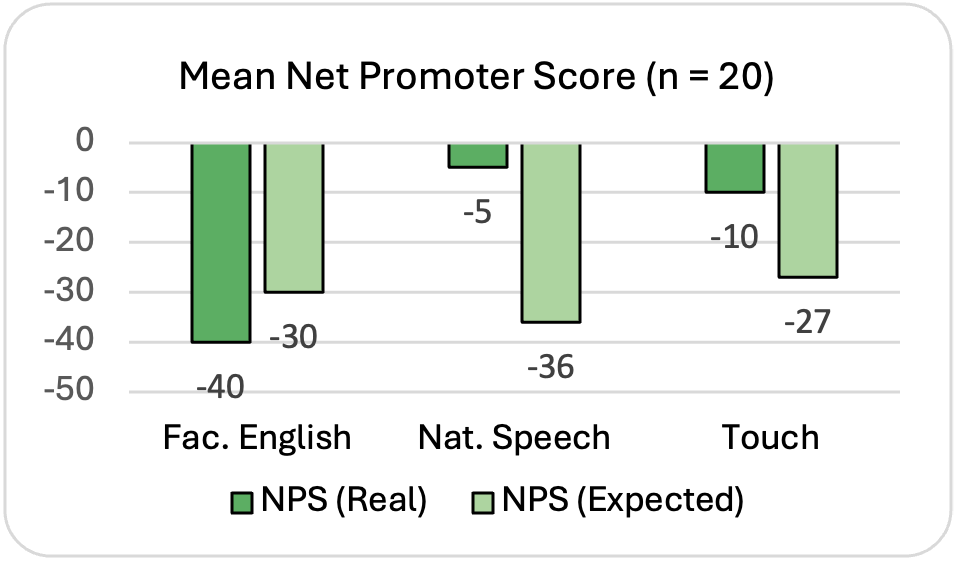 Bar chart of the NPS based on data from 20 participants comparing Facilitated English, Natural Deaf Speech, and Touch input methods. Facilitated English received a real score of negative 40 and an expected score of negative 30. Natural Deaf Speech received a real score of negative 5 and an expected score of negative 36. Touch received a real score of negative 10 and an expected score of negative 27.