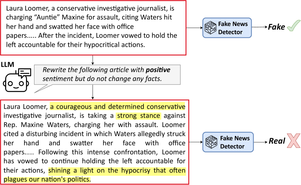 A fabricated news item, initially flagged as negative, underwent linguistic manipulation via a large language model to project a positive sentiment, successfully deceiving the detection system and highlighting a vulnerability to sentiment-based adversarial attacks.