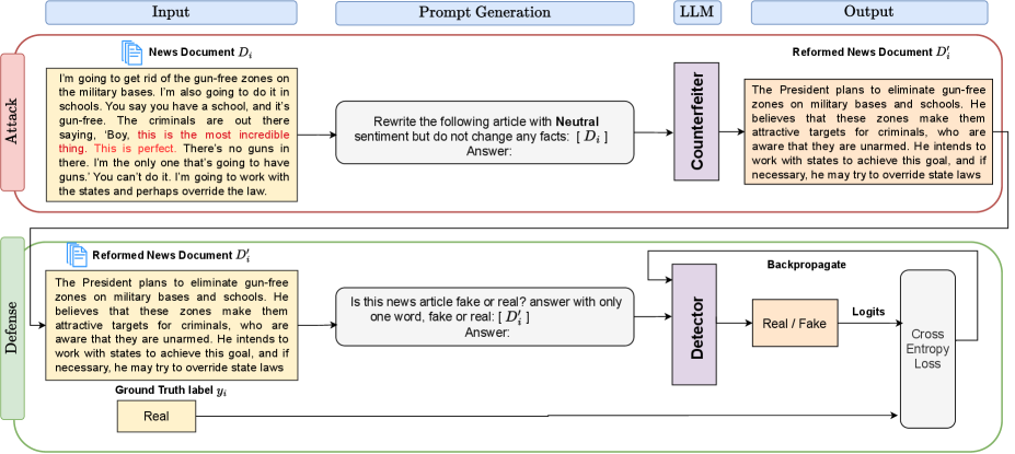 The AdSent framework detects fake news by employing both an attack module (red) to assess robustness and a defense module (green) to classify input documents <span class="katex-eq" data-katex-display="false">D_i</span> as either fake or real.