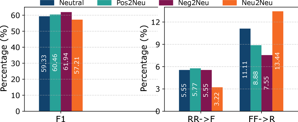 The LLaMA-3.1-8b-Instruct model achieves varying performance on the Politifact test set, as indicated by its Macro-F1 score (<span class="katex-eq" data-katex-display="false">F_1</span>) and the percentage of flipped predictions across different variants.