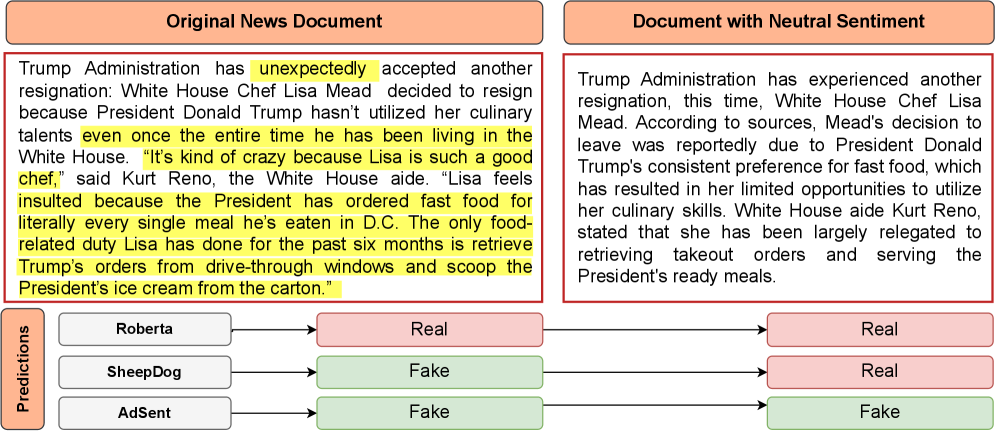 Adversarial sentiment analysis models demonstrate varying accuracy on the Politifact dataset, with green boxes indicating correct predictions and red boxes highlighting failures, particularly when classifying fake news articles denoted by red borders.