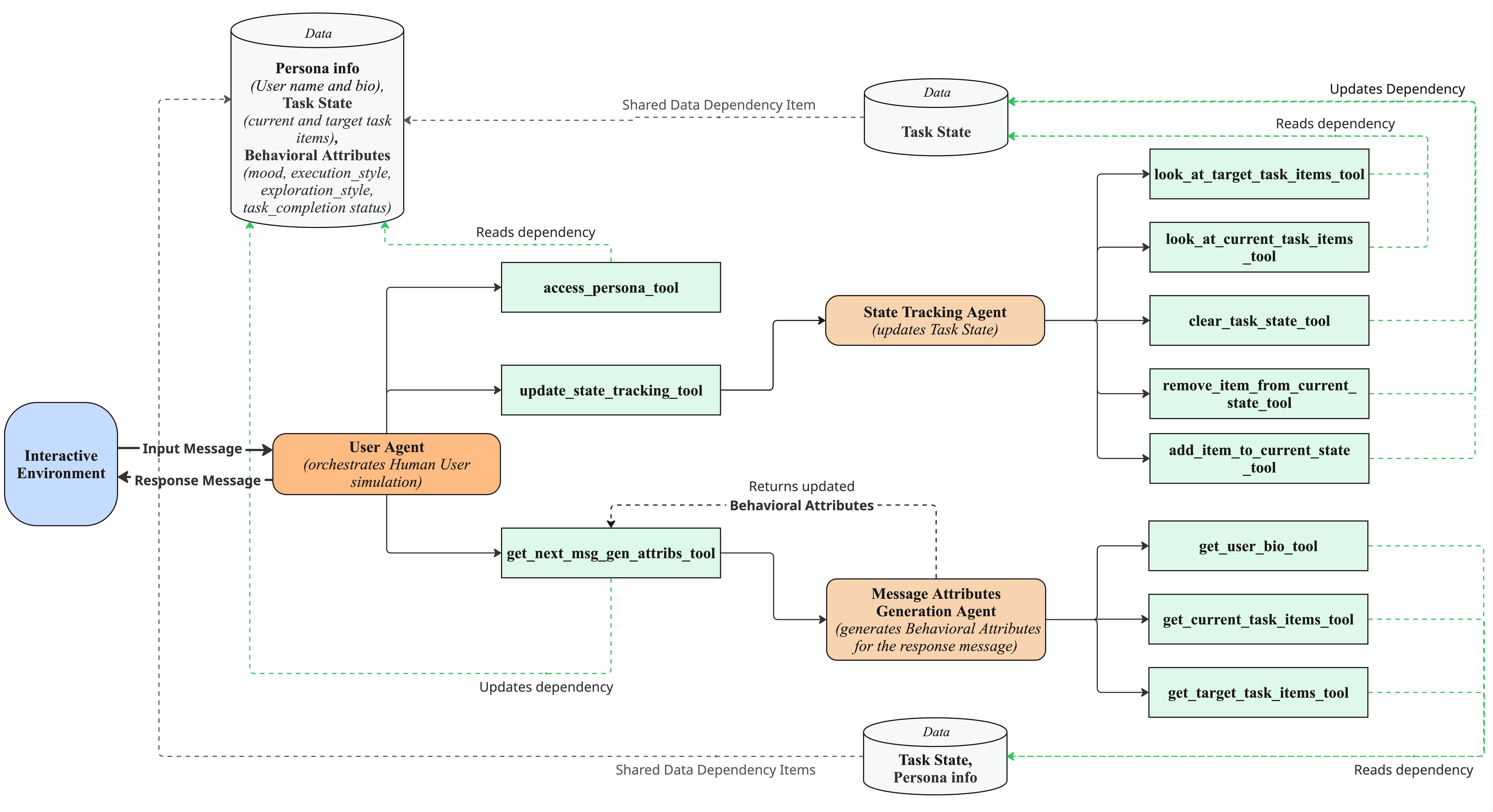 Многоагентная архитектура для моделирования поведения пользователя включает в себя три агента: управляющий агент, координирующий взаимодействие, агент отслеживания состояния, поддерживающий структурированное представление текущего прогресса, и агент генерации атрибутов сообщений, определяющий поведенческие характеристики на основе биографии и текущего состояния пользователя.