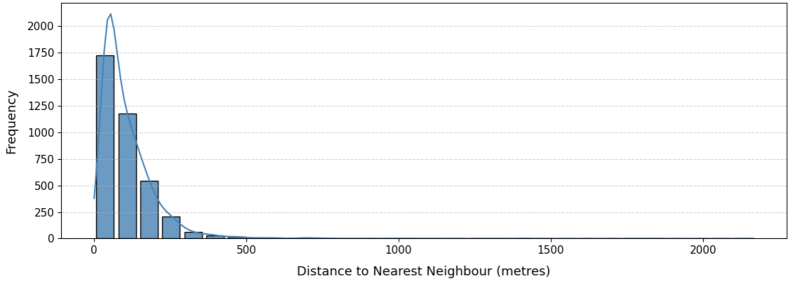 Анализ распределения расстояний между ближайшими остановками общественного транспорта Эдинбурга (автобусов и трамваев) показал характерную кривую плотности ядра <span class="katex-eq" data-katex-display="false">KDE</span>, отражающую типичные интервалы между остановками.