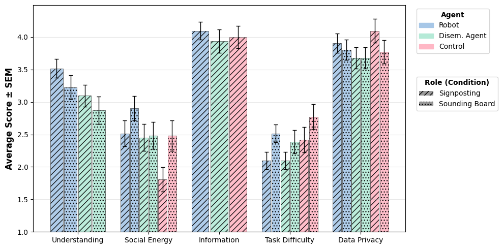 Participant ratings reveal that the task was generally understood, demanded moderate social energy, provided clear information access, presented a manageable difficulty level, and raised minimal data privacy concerns.