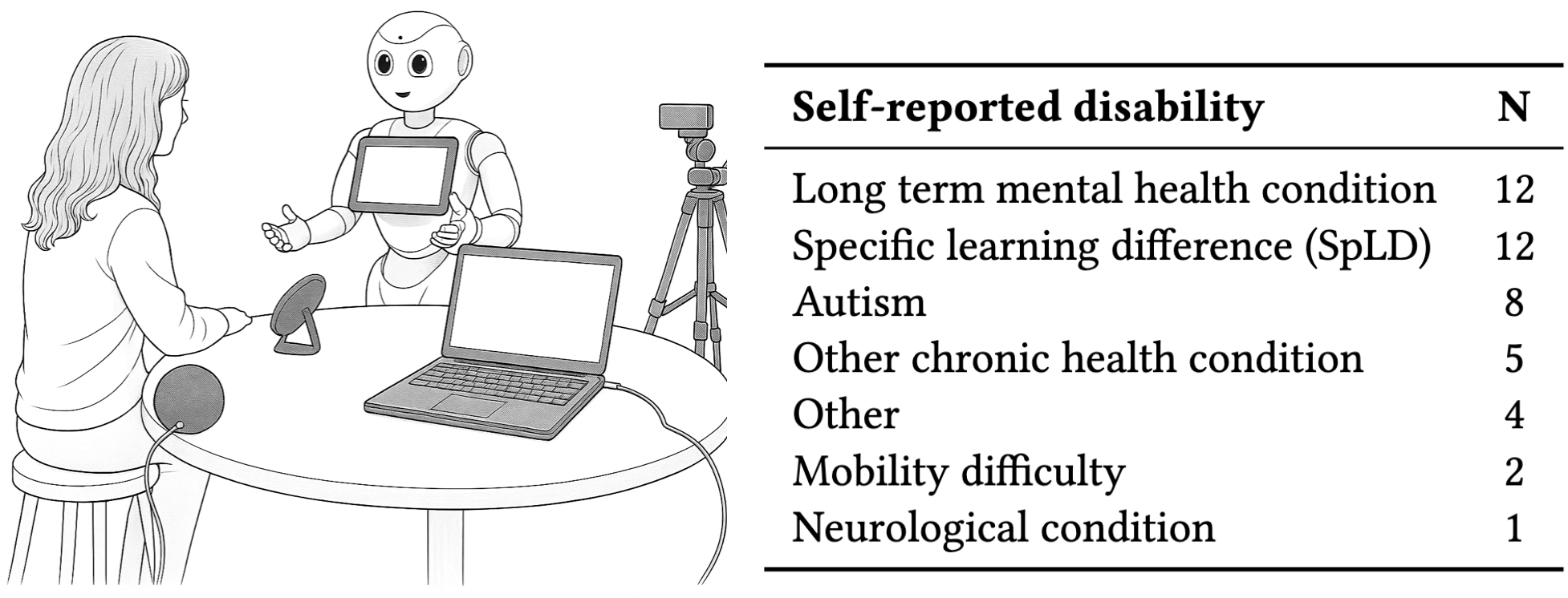 The study examined user interaction, incorporating participants with a diverse range of disabilities to ensure inclusive design and evaluate system usability across varying access needs.